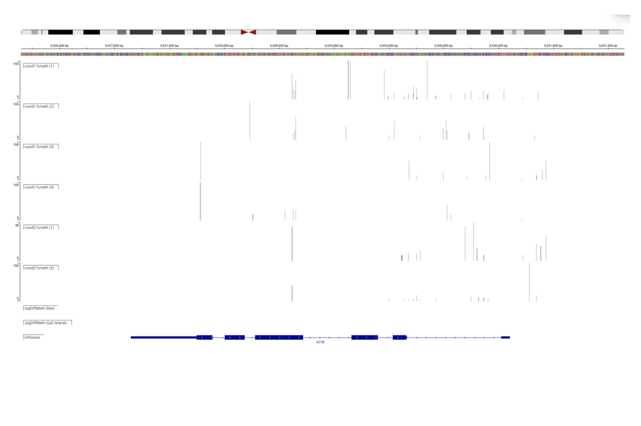 examine differential methyltation between groups of samples